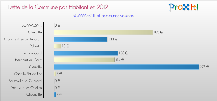 Dette par habitant de la commune en 2012 pour SOMMESNIL et les communes proches Comparaison de la dette par habitant de la commune en 2012 pour SOMMESNIL et les communes voisines