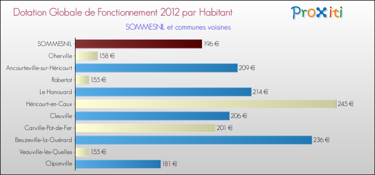 Montant des dotations globales de fonctionnement DGF par Habitant pour SOMMESNIL et les communes proches Comparaison des des dotations globales de fonctionnement DGF par habitant pour SOMMESNIL et les communes voisines