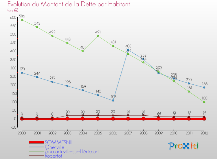 Evolution de la dette par habitant pour la commune de SOMMESNIL et les communes proches de 2000 à 2012 Comparaison de la dette par habitant pour SOMMESNIL et les communes voisines de 2000 à 2012