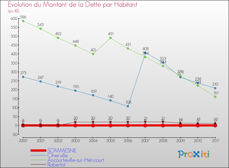 Evolution de la dette par habitant pour la commune de SOMMESNIL et les communes proches Comparaison de la dette par habitant pour SOMMESNIL et les communes voisines