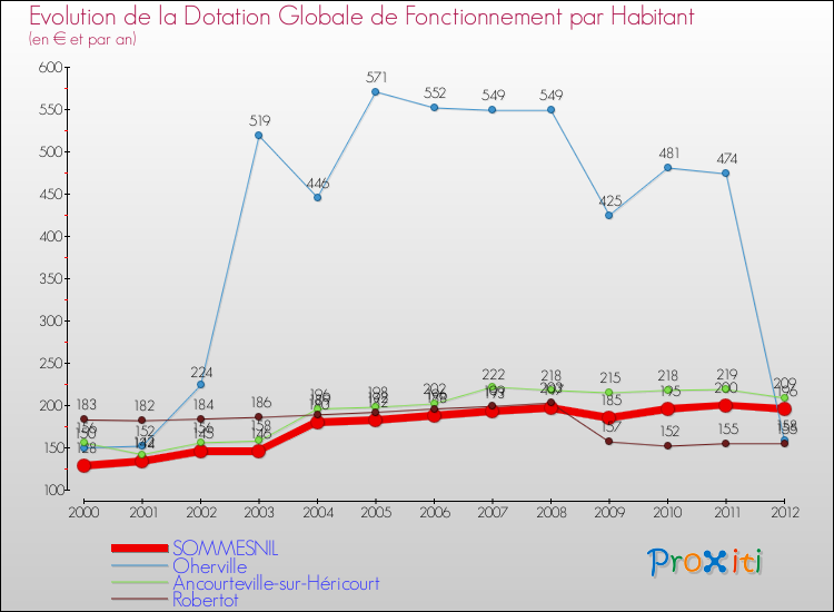 Evolution et montant de la dotation globale de fonctionnement par Habitant pour SOMMESNIL et les communes proches Comparaison des dotations globales de fonctionnement par habitant pour SOMMESNIL et les communes voisines