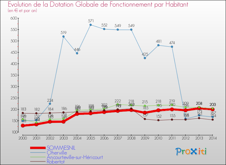 Evolution et montant de la dotation globale de fonctionnement par Habitant pour SOMMESNIL et les communes proches de 2000 à 2014. Comparaison des dotations globales de fonctionnement par habitant pour SOMMESNIL et les communes voisines de 2000 à 2014.
