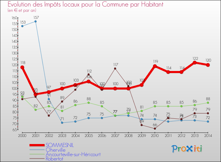 Evolution et montant des impôts locaux par Habitant pour SOMMESNIL et les communes proches de 2000 à 2014 Comparaison des impôts locaux par habitant pour SOMMESNIL et les communes voisines de 2000 à 2014