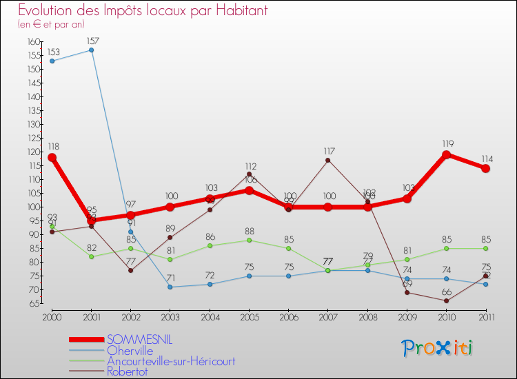 Evolution et montant des impôts locaux par Habitant pour SOMMESNIL et les communes proches Comparaison des impôts locaux par habitant pour SOMMESNIL et les communes voisines