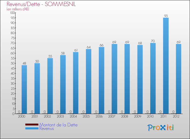 Evolution comparée de la dette et des revenus pour la commune de SOMMESNIL de 2000 à 2012 Comparaison de la dette et des revenus pour SOMMESNIL de 2000 à 2012