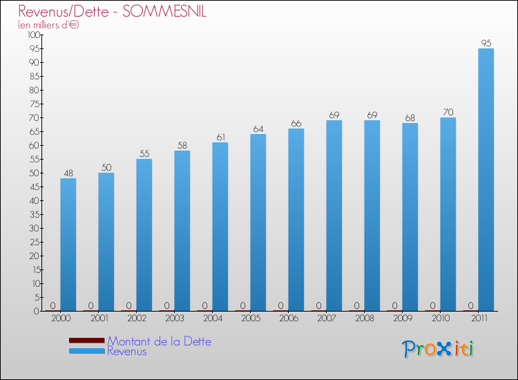 Evolution comparée de la dette et des revenus pour la commune de SOMMESNIL de 2000 à 2011 Comparaison de la dette et des revenus pour SOMMESNIL de 2000 à 2011