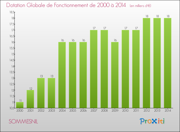 Evolution du montant de la Dotation Globale de Fonctionnement pour la commune de SOMMESNIL de 2000 à 2014 Evolution du montant de la Dotation Globale de Fonctionnement pour SOMMESNIL de 2000 à 2014