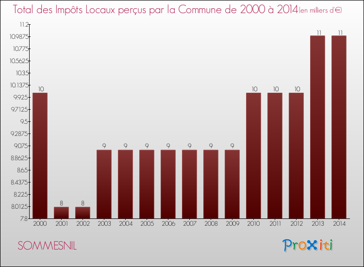 Evolution des Impôts Locaux pour la commune de SOMMESNIL de 2000 à 2014 Evolution des Impôts Locaux pour SOMMESNIL de 2000 à 2014