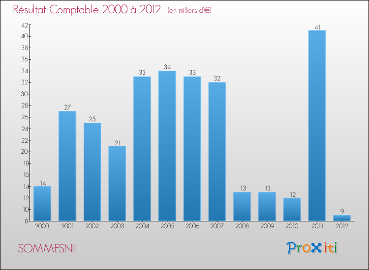 Evolution du résultat comptable pour la commune de SOMMESNIL de 2000 à 2012 Evolution du résultat comptable pour SOMMESNIL de 2000 à 2012