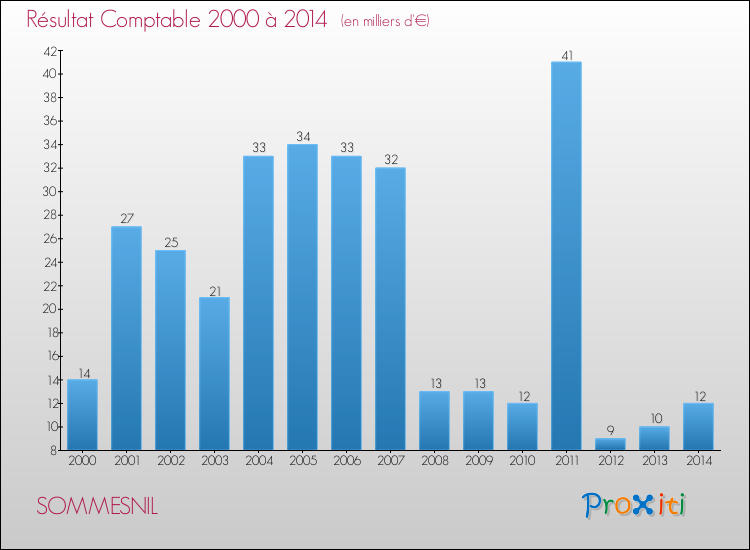Evolution du résultat comptable pour la commune de SOMMESNIL de 2000 à 2014 Evolution du résultat comptable pour SOMMESNIL de 2000 à 2014