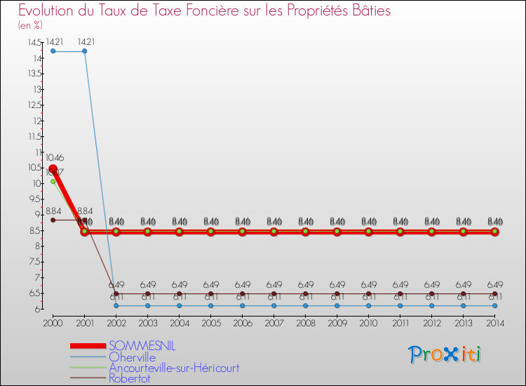 Evolution du taux de la taxe foncière sur le bati pour SOMMESNIL et les communes proches de 2000 à 2014 Comparaison des taux de taxe foncière sur le bati pour SOMMESNIL et les communes voisines de 2000 à 2014