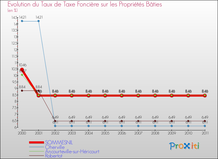 Evolution du taux de la taxe foncière sur le bati pour SOMMESNIL et les communes proches Comparaison des taux de taxe foncière sur le bati pour SOMMESNIL et les communes voisines