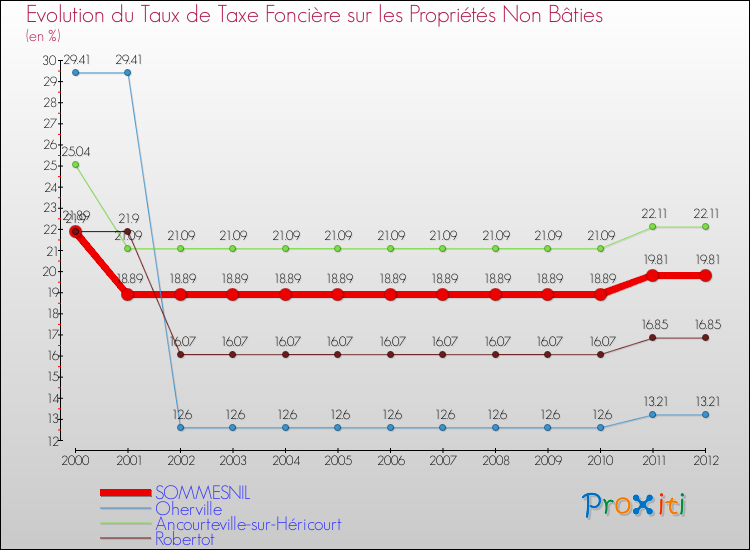 Evolution du taux de la taxe foncière sur les immeubles et terrains non batis pour SOMMESNIL et les communes proches de 2000 à 2012 Comparaison des taux de la taxe foncière sur les immeubles et terrains non batis pour SOMMESNIL et les communes voisines de 2000 à 2012