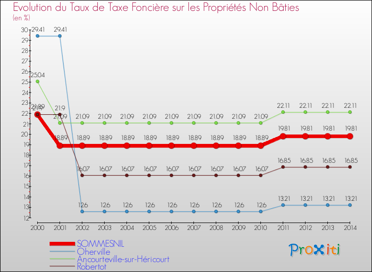 Evolution du taux de la taxe foncière sur les immeubles et terrains non batis pour SOMMESNIL et les communes proches de 2000 à 2014 Comparaison des taux de la taxe foncière sur les immeubles et terrains non batis pour SOMMESNIL et les communes voisines de 2000 à 2014