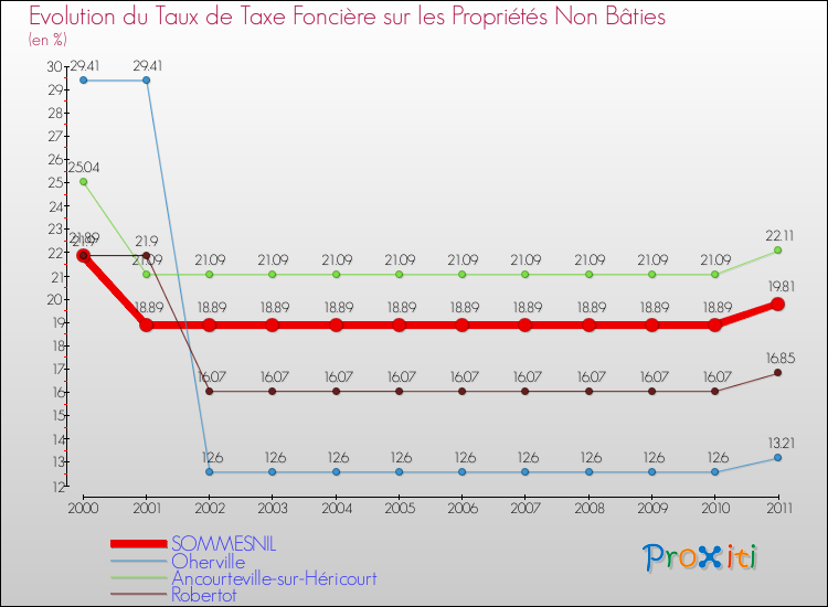 Evolution du taux de la taxe foncière sur les immeubles et terrains non batis pour SOMMESNIL et les communes proches Comparaison des taux de la taxe foncière sur les immeubles et terrains non batis pour SOMMESNIL et les communes voisines