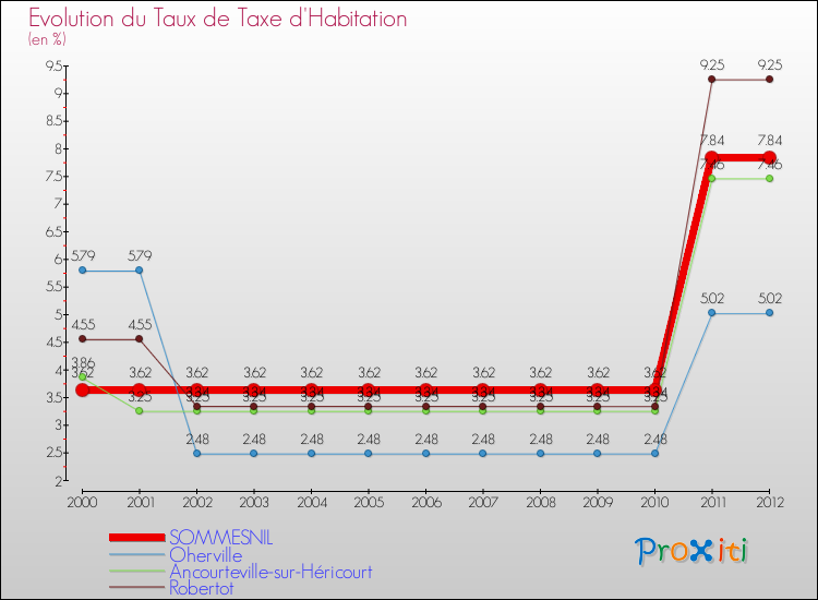 Evolution du taux de la taxe d'habitation pour SOMMESNIL et les communes proches Comparaison des taux de la taxe d'habitation pour SOMMESNIL et les communes voisines