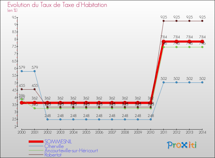 Evolution du taux de la taxe d'habitation pour SOMMESNIL et les communes proches de 2000 à 2014 Comparaison des taux de la taxe d'habitation pour SOMMESNIL et les communes voisines de 2000 à 2014