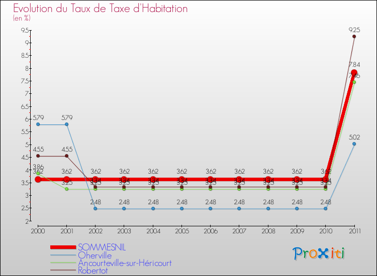 Evolution du taux de la taxe d'habitation pour SOMMESNIL et les communes proches Comparaison des taux de la taxe d'habitation pour SOMMESNIL et les communes voisines