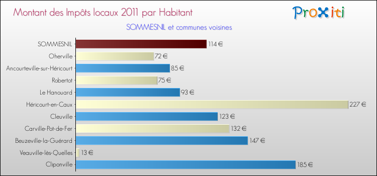 Montant des impôts locaux par Habitant pour SOMMESNIL et les communes proches Comparaison des impôts locaux par habitant pour SOMMESNIL et les communes voisines