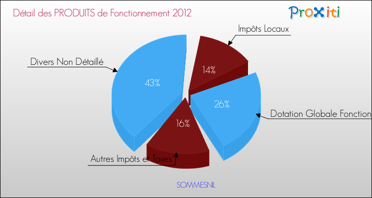 Décomposition du Budget de Fonctionnement 2012 de la commune de SOMMESNIL Budget de Fonctionnement 2012 pour la commune de SOMMESNIL