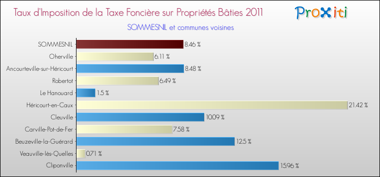 Taux d'imposition de la taxe foncière sur le bati 2011 pour SOMMESNIL et les communes proches Comparaison des taux d'imposition de la taxe foncière sur le bati 2011 pour SOMMESNIL et les communes voisines