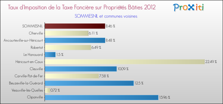 Taux d'imposition de la taxe foncière sur le bati 2012 pour SOMMESNIL et les communes proches Comparaison des taux d'imposition de la taxe foncière sur le bati 2012 pour SOMMESNIL et les communes voisines