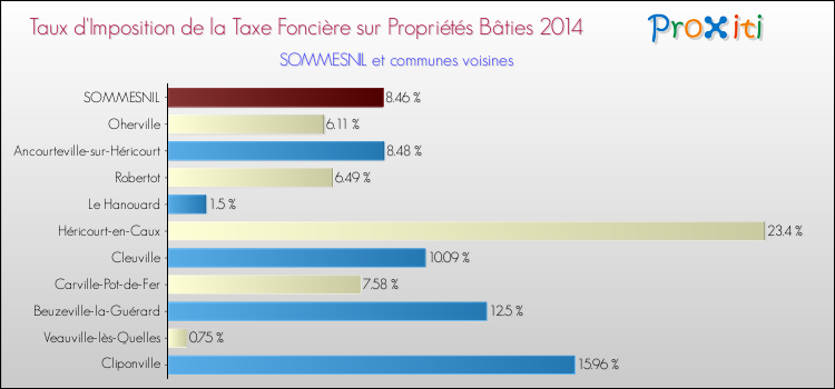 Taux d'imposition de la taxe foncière sur le bati 2014 pour SOMMESNIL et les communes proches Comparaison des taux d'imposition de la taxe foncière sur le bati 2014 pour SOMMESNIL et les communes voisines