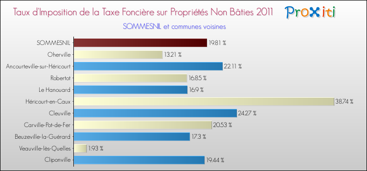 Taux d'imposition de la taxe foncière sur les immeubles et terrains non batis 2011 pour SOMMESNIL et les communes proches Comparaison des taux d'imposition de la taxe foncière sur les immeubles et terrains non batis 2011 pour SOMMESNIL et les communes voisines