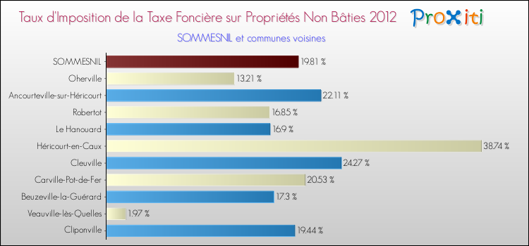 Taux d'imposition de la taxe foncière sur les immeubles et terrains non batis 2012 pour SOMMESNIL et les communes proches Comparaison des taux d'imposition de la taxe foncière sur les immeubles et terrains non batis 2012 pour SOMMESNIL et les communes voisines