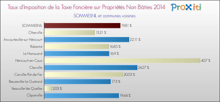 Taux d'imposition de la taxe foncière sur les immeubles et terrains non batis 2014 pour SOMMESNIL et les communes proches Comparaison des taux d'imposition de la taxe foncière sur les immeubles et terrains non batis 2014 pour SOMMESNIL et les communes voisines