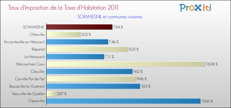 Taux d'imposition de la taxe d'habitation 2011 pour SOMMESNIL et les communes proches Comparaison des taux d'imposition de la taxe d'habitation 2011 pour SOMMESNIL et les communes voisines