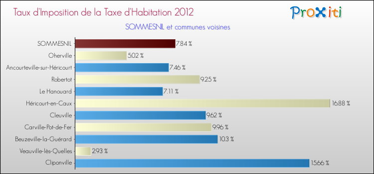 Taux d'imposition de la taxe d'habitation 2012 pour SOMMESNIL et les communes proches Comparaison des taux d'imposition de la taxe d'habitation 2012 pour SOMMESNIL et les communes voisines