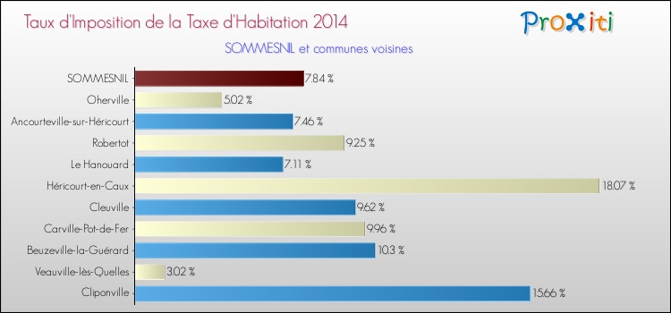 Taux d'imposition de la taxe d'habitation 2014 pour SOMMESNIL et les communes proches Comparaison des taux d'imposition de la taxe d'habitation 2014 pour SOMMESNIL et les communes voisines