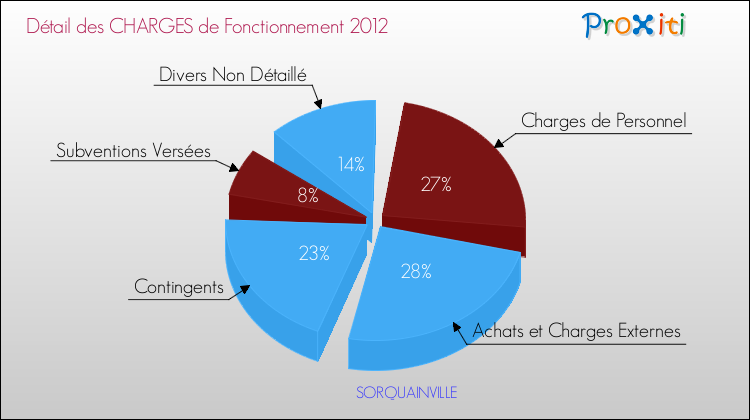 Décomposition des Charges de Fonctionnement 2012 de la commune de SORQUAINVILLE Charges de Fonctionnement 2012 pour la commune de SORQUAINVILLE