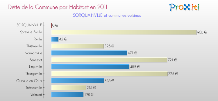 Dette par habitant de la commune en 2011 pour SORQUAINVILLE et les communes proches Comparaison de la dette par habitant de la commune en 2011 pour SORQUAINVILLE et les communes voisines
