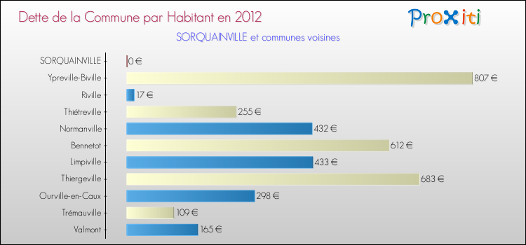 Dette par habitant de la commune en 2012 pour SORQUAINVILLE et les communes proches Comparaison de la dette par habitant de la commune en 2012 pour SORQUAINVILLE et les communes voisines