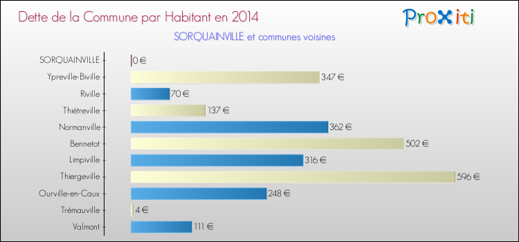 Dette par habitant de la commune en 2014 pour SORQUAINVILLE et les communes proches Comparaison de la dette par habitant de la commune en 2014 pour SORQUAINVILLE et les communes voisines