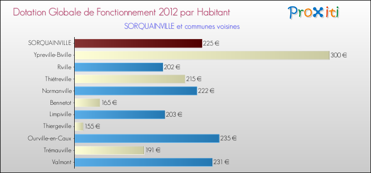 Montant des dotations globales de fonctionnement DGF par Habitant pour SORQUAINVILLE et les communes proches Comparaison des des dotations globales de fonctionnement DGF par habitant pour SORQUAINVILLE et les communes voisines