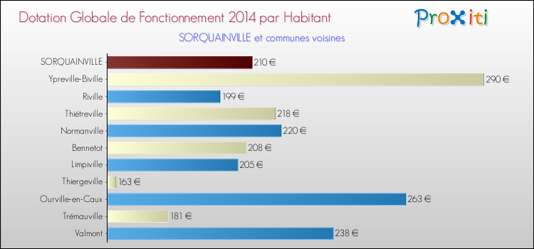 Montant des dotations globales de fonctionnement DGF par Habitant pour SORQUAINVILLE et les communes proches en 2014. Comparaison des des dotations globales de fonctionnement DGF par habitant pour SORQUAINVILLE et les communes voisines en 2014.