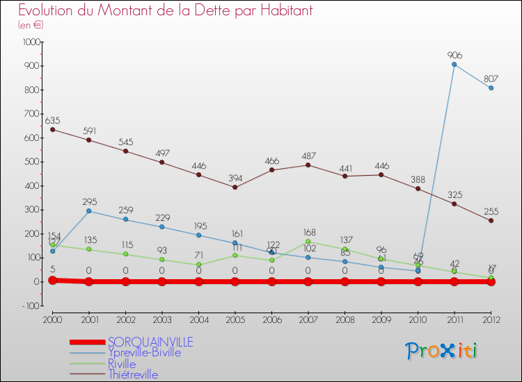 Evolution de la dette par habitant pour la commune de SORQUAINVILLE et les communes proches de 2000 à 2012 Comparaison de la dette par habitant pour SORQUAINVILLE et les communes voisines de 2000 à 2012