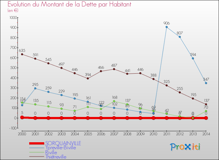 Evolution de la dette par habitant pour la commune de SORQUAINVILLE et les communes proches de 2000 à 2014 Comparaison de la dette par habitant pour SORQUAINVILLE et les communes voisines de 2000 à 2014