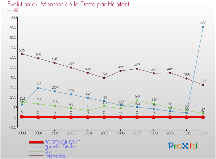 Evolution de la dette par habitant pour la commune de SORQUAINVILLE et les communes proches Comparaison de la dette par habitant pour SORQUAINVILLE et les communes voisines