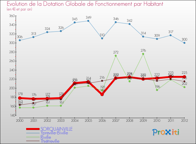 Evolution et montant de la dotation globale de fonctionnement par Habitant pour SORQUAINVILLE et les communes proches Comparaison des dotations globales de fonctionnement par habitant pour SORQUAINVILLE et les communes voisines