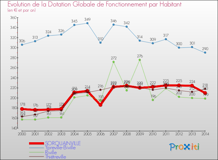Evolution et montant de la dotation globale de fonctionnement par Habitant pour SORQUAINVILLE et les communes proches de 2000 à 2014. Comparaison des dotations globales de fonctionnement par habitant pour SORQUAINVILLE et les communes voisines de 2000 à 2014.