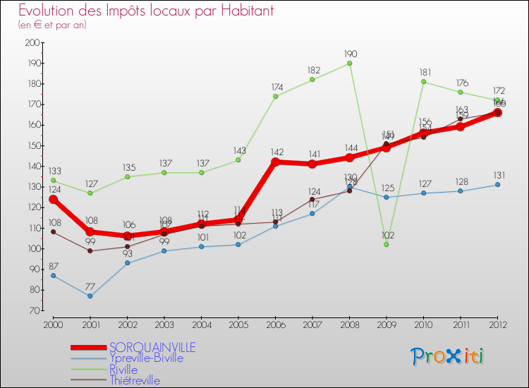 Evolution et montant des impôts locaux par Habitant pour SORQUAINVILLE et les communes proches Comparaison des impôts locaux par habitant pour SORQUAINVILLE et les communes voisines