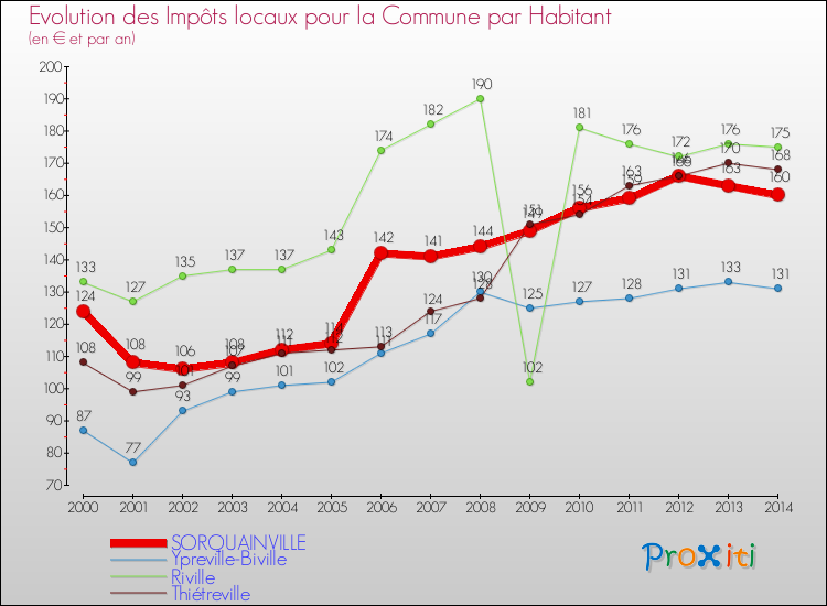 Evolution et montant des impôts locaux par Habitant pour SORQUAINVILLE et les communes proches de 2000 à 2014 Comparaison des impôts locaux par habitant pour SORQUAINVILLE et les communes voisines de 2000 à 2014
