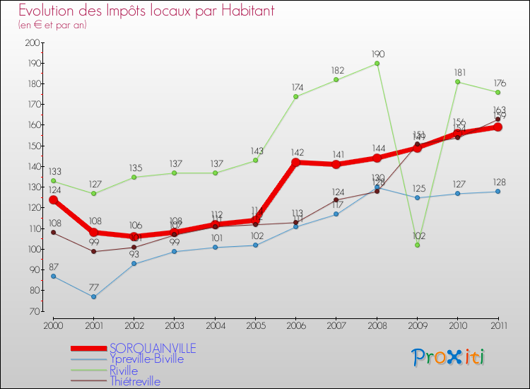 Evolution et montant des impôts locaux par Habitant pour SORQUAINVILLE et les communes proches Comparaison des impôts locaux par habitant pour SORQUAINVILLE et les communes voisines
