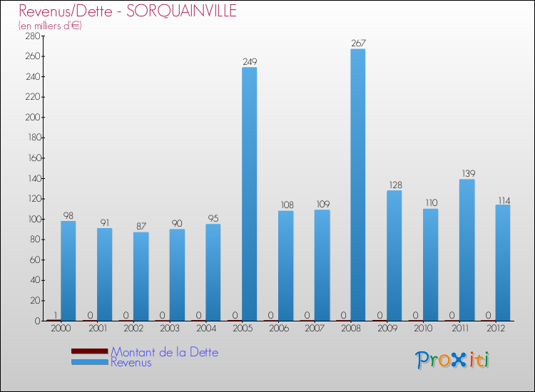 Evolution comparée de la dette et des revenus pour la commune de SORQUAINVILLE de 2000 à 2012 Comparaison de la dette et des revenus pour SORQUAINVILLE de 2000 à 2012