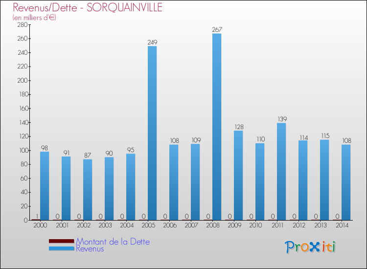 Evolution comparée de la dette et des revenus pour la commune de SORQUAINVILLE de 2000 à 2014 Comparaison de la dette et des revenus pour SORQUAINVILLE de 2000 à 2014