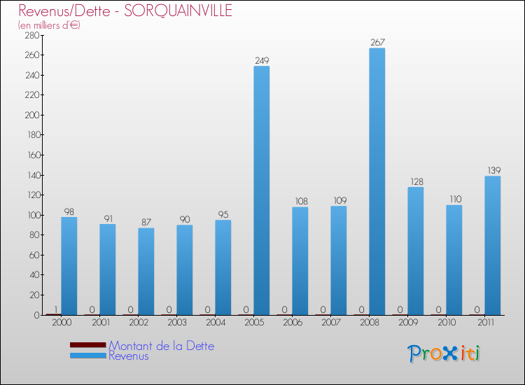 Evolution comparée de la dette et des revenus pour la commune de SORQUAINVILLE de 2000 à 2011 Comparaison de la dette et des revenus pour SORQUAINVILLE de 2000 à 2011